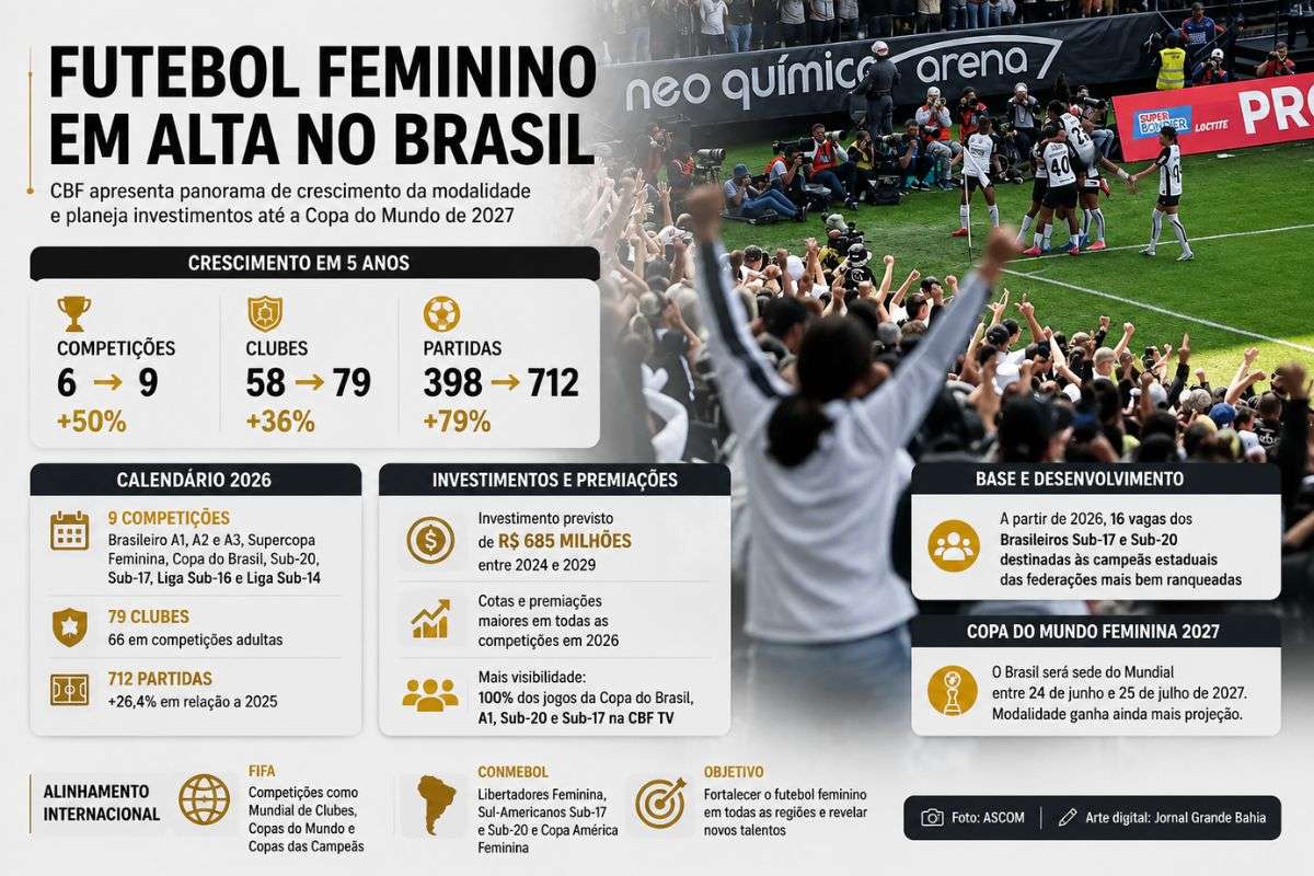 Confederação Brasileira de Futebol apresenta crescimento das competições, aumento de clubes, investimentos superiores a R$ 685 milhões e planejamento estratégico para fortalecer a modalidade até 2029.