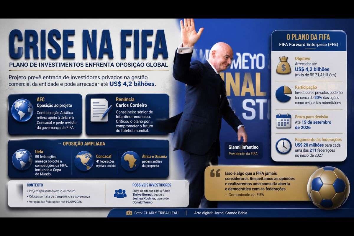 Federações continentais ampliam resistência ao projeto da Fifa que prevê participação de investidores privados na gestão comercial da entidade e pode arrecadar até US$ 4,2 bilhões.