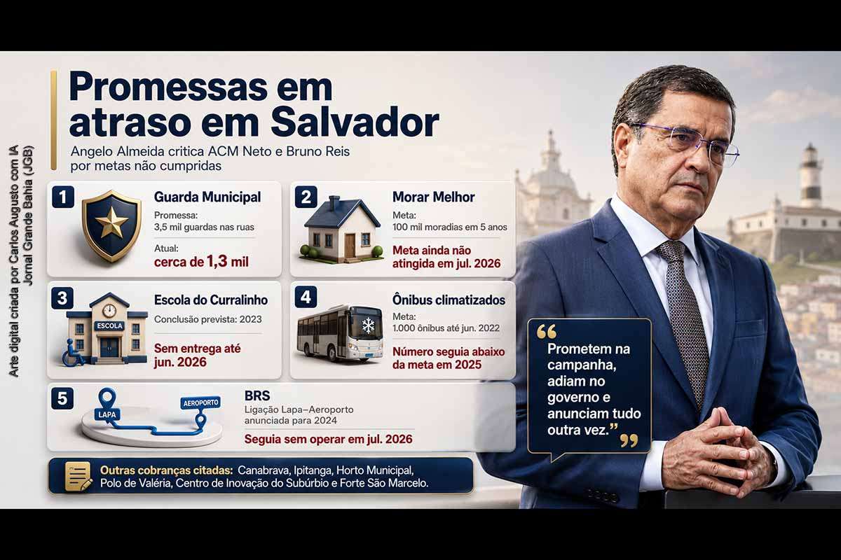 O deputado Angelo Almeida criticou ACM Neto e Bruno Reis por compromissos não concluídos em Salvador. Registros públicos confirmam metas incompletas no Morar Melhor, nos ônibus climatizados, no BRS e na Escola do Curralinho. Outros projetos, como Canabrava e o Horto Municipal, tiveram execução parcial. A apuração indica atrasos, mudanças de escopo e necessidade de maior transparência sobre cronogramas, gastos e entregas da Prefeitura.