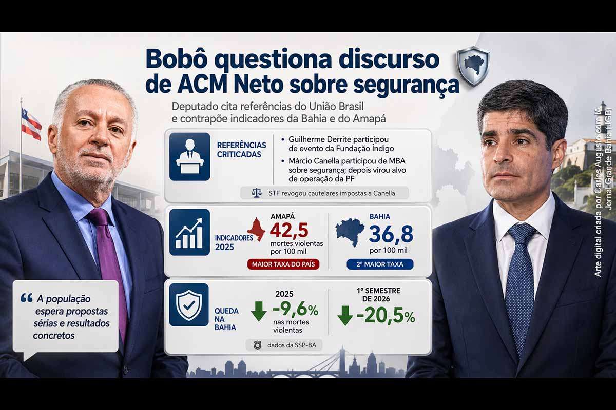 O deputado estadual Bobô questionou o discurso de ACM Neto sobre segurança pública e citou Guilherme Derrite, Márcio Canella e os indicadores do Amapá. O parlamentar contrapôs essas referências à redução de 9,6% das mortes violentas na Bahia em 2025 e de 20,5% no primeiro semestre de 2026. Apesar da queda, o estado permanece com a segunda maior taxa nacional de violência letal.