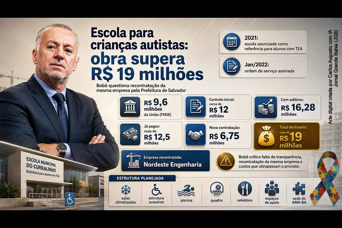 O deputado estadual Bobô criticou a Prefeitura de Salvador por recontratar a Nordeste Engenharia para a obra da Escola Municipal do Curralinho, anunciada para crianças com TEA. O contrato inicial passou por aditivos, houve mais de R$ 12,5 milhões pagos e nova contratação de R$ 6,75 milhões. O valor total supera R$ 19 milhões, enquanto a unidade permanece sem entrega e exige esclarecimentos públicos.