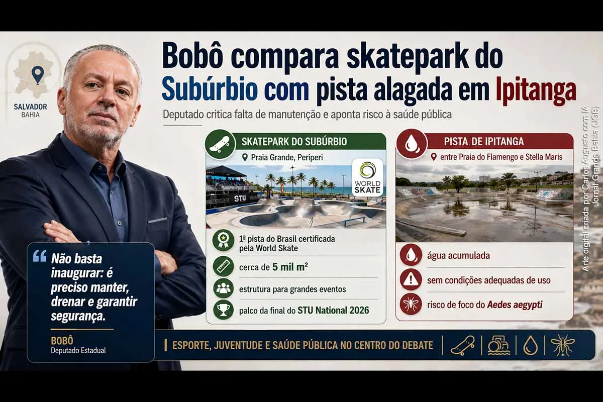 O deputado estadual Bobô criticou a situação da pista municipal de skate de Ipitanga, em Salvador, após vídeo mostrar água acumulada no equipamento. O parlamentar comparou o caso ao Skatepark do Subúrbio, entregue pelo Governo da Bahia em Praia Grande, com estrutura de padrão internacional e integração ao VLT. A crítica envolve manutenção urbana, uso esportivo, juventude e risco sanitário associado ao Aedes aegypti.
