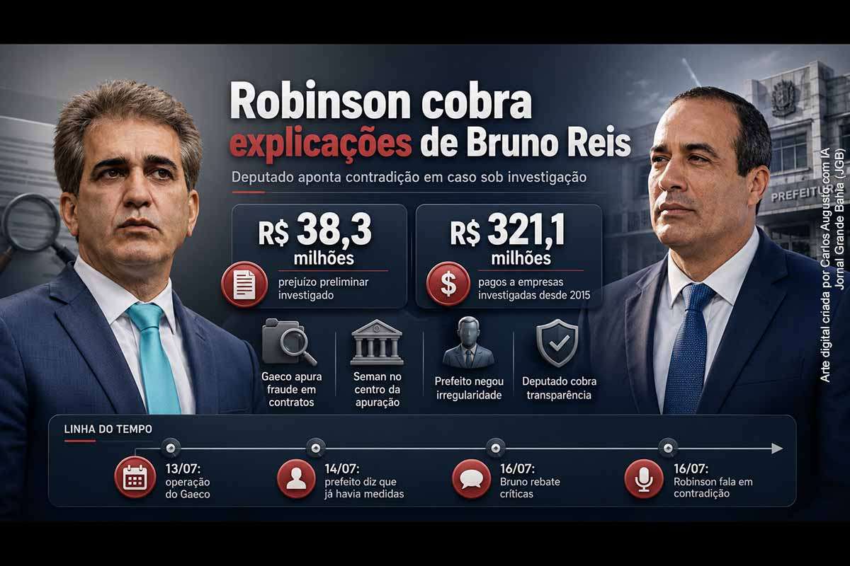 Robinson Almeida acusou Bruno Reis de apresentar versões contraditórias sobre as medidas adotadas pela Prefeitura diante de irregularidades investigadas pelo Gaeco. A operação apura possível prejuízo de R$ 38,3 milhões e alcança contratos da Seman e da Desal. Cinco empresas receberam R$ 321,1 milhões desde 2015, valor que não corresponde integralmente ao dano investigado. O caso amplia cobranças por transparência, documentos administrativos e responsabilização individual.