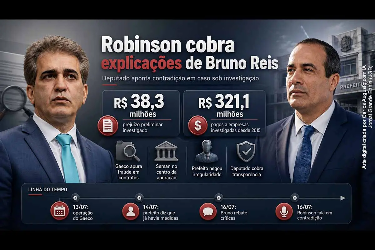 Robinson Almeida acusou Bruno Reis de apresentar versões contraditórias sobre as medidas adotadas pela Prefeitura diante de irregularidades investigadas pelo Gaeco. A operação apura possível prejuízo de R$ 38,3 milhões e alcança contratos da Seman e da Desal. Cinco empresas receberam R$ 321,1 milhões desde 2015, valor que não corresponde integralmente ao dano investigado. O caso amplia cobranças por transparência, documentos administrativos e responsabilização individual.