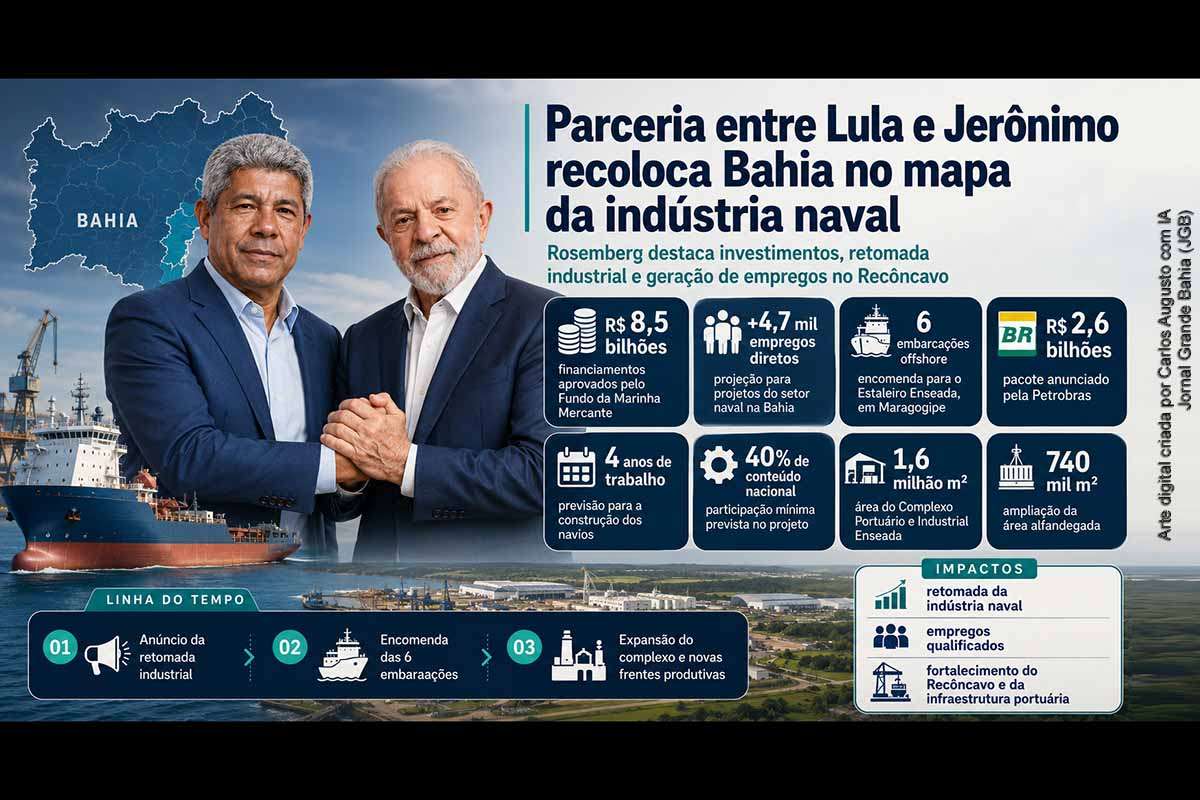 Rosemberg Pinto atribuiu à parceria entre Lula e Jerônimo Rodrigues a retomada da indústria naval na Bahia. Os projetos somam R$ 8,5 bilhões, preveem mais de 4,7 mil empregos diretos e incluem seis embarcações no Estaleiro Enseada. O conjunto também abrange a Fafen, a ampliação portuária e estudos para descomissionamento de plataformas, fabricação de torres eólicas e fornecimento de estruturas para grandes obras.