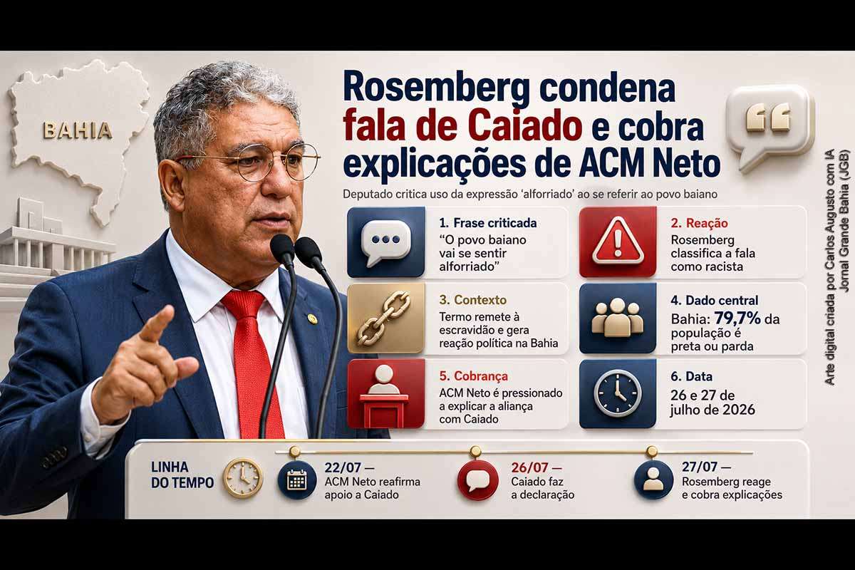 Rosemberg Pinto classificou como racista a declaração de Ronaldo Caiado de que os baianos se sentiriam “alforriados” com sua eleição e a vitória de ACM Neto. O deputado cobrou uma posição do candidato baiano, apoiador do presidenciável do PSD. A controvérsia envolve o significado histórico da alforria, a composição majoritariamente negra da população da Bahia e alegações sobre antecedentes familiares que ainda exigem comprovação documental.