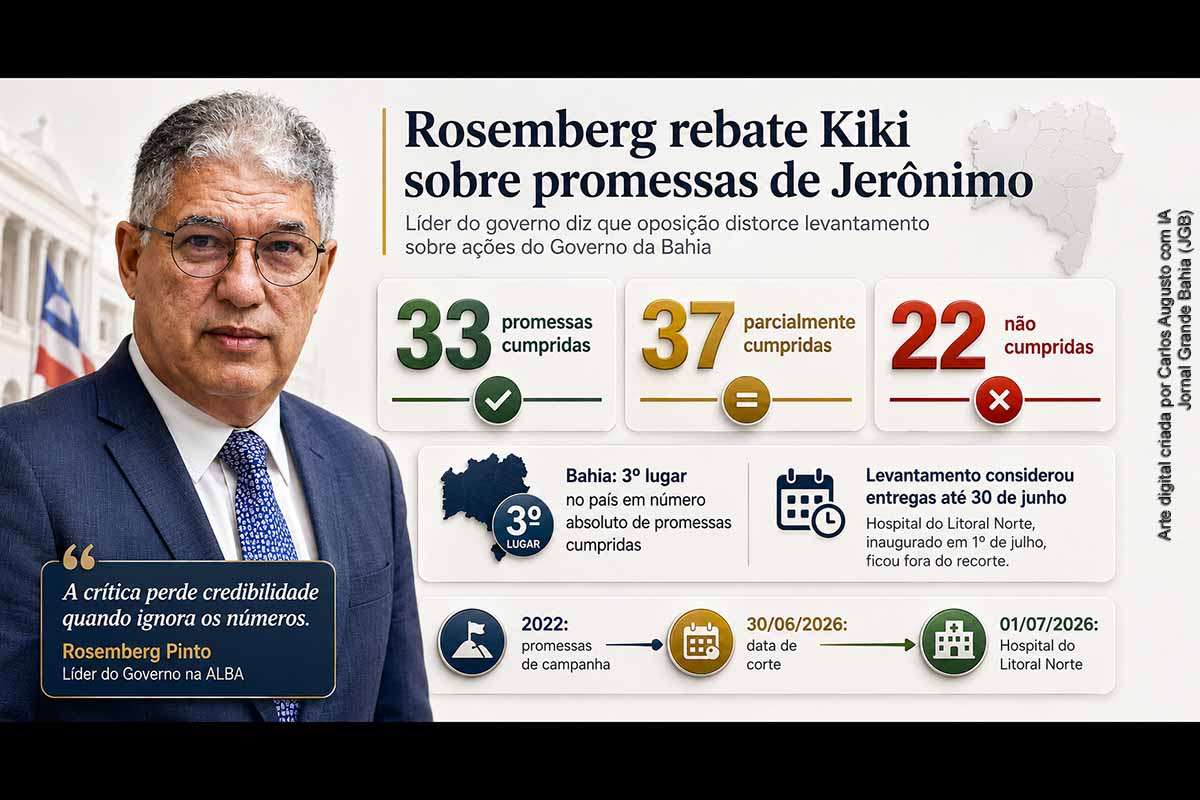 Rosemberg Pinto rebateu Kiki Bispo após o vereador classificar como fracasso o desempenho do Governo Jerônimo no levantamento das promessas de campanha. Das 92 propostas analisadas, 33 foram cumpridas integralmente, 37 parcialmente e 22 não foram realizadas. A Bahia ocupa o terceiro lugar em números absolutos, mas registra 35,9% de cumprimento proporcional. A divergência envolve metodologia, data de corte e interpretação política dos resultados.