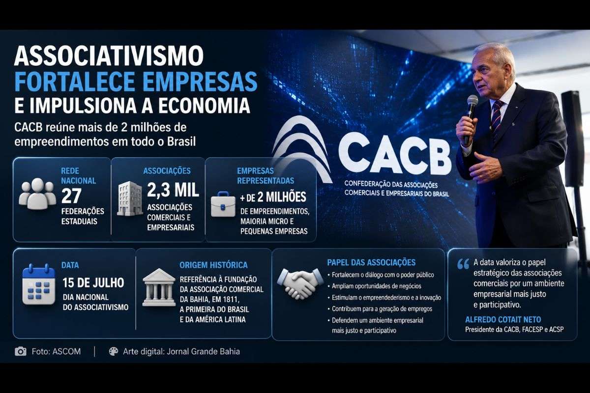 Dia Nacional do Associativismo, celebrado em 15 de julho, destaca o papel das associações comerciais na representação empresarial, na geração de oportunidades e no fortalecimento da economia brasileira.