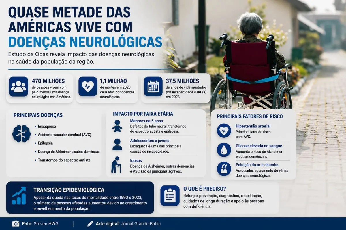 Pesquisa revela que cerca de 470 milhões de pessoas convivem com doenças neurológicas nas Américas. Em 2023, essas condições provocaram aproximadamente 1,1 milhão de mortes na região.