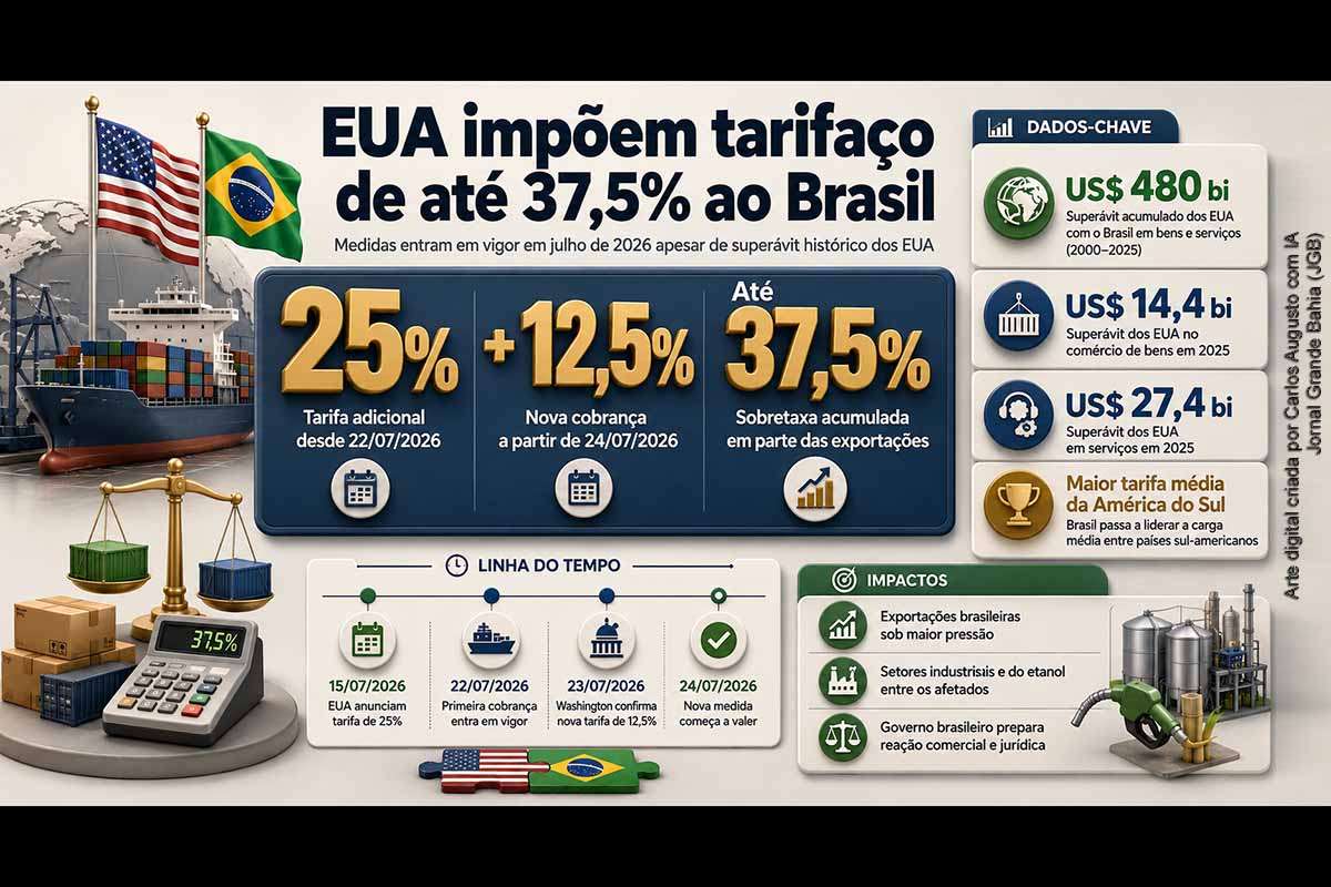 Os Estados Unidos impuseram uma nova tarifa de 12,5% aos produtos brasileiros, que poderá se acumular à sobretaxa de 25% vigente desde 22/07/2026. Parte das exportações poderá enfrentar cobrança adicional de até 37,5%. A medida ocorre apesar de Washington ter acumulado superávit de US$ 480 bilhões nas trocas de bens e serviços com o Brasil entre 2000 e 2025, ampliando as tensões comerciais e diplomáticas.  