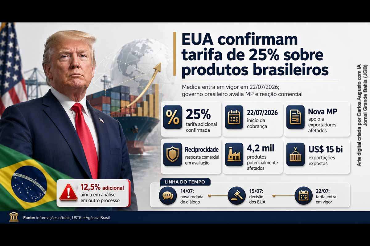 Os Estados Unidos confirmaram tarifa adicional de 25% sobre parte dos produtos brasileiros, com vigência em 22/07/2026 e uma lista ampliada de exceções. O governo Lula avalia editar medida provisória para apoiar exportadores, aplicar a Lei da Reciprocidade e recorrer à OMC. O impacto definitivo dependerá dos produtos atingidos, enquanto permanece pendente uma possível sobretaxa de 12,5% relacionada ao trabalho forçado.