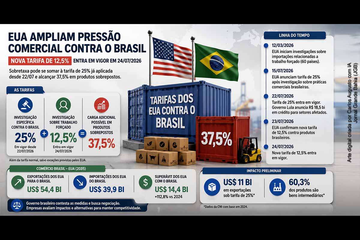 Os Estados Unidos impuseram tarifa adicional de 12,5% a produtos brasileiros sob a justificativa de falhas no controle de importações relacionadas ao trabalho forçado. A medida entra em vigor em 24/07/2026 e poderá se somar à sobretaxa de 25% aplicada desde 22/07, alcançando 37,5% em mercadorias atingidas pelas duas decisões. Governo, indústria e exportadores acompanham exceções, impactos econômicos e negociações bilaterais.