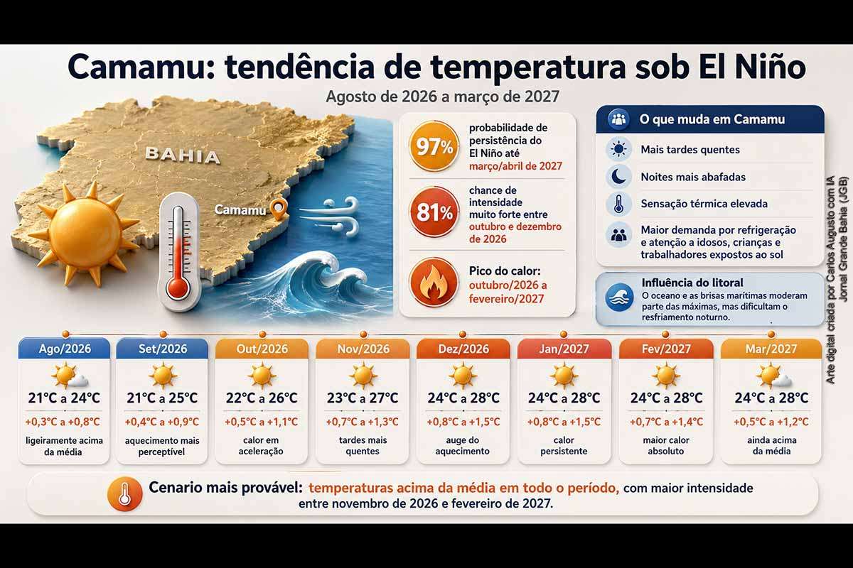 Camamu deverá registrar temperaturas acima da média entre agosto de 2026 e março de 2027, sob influência de um El Niño com possibilidade de atingir intensidade muito forte. As médias climatológicas passam de 21°C a 24°C em agosto para 24°C a 28°C no verão. O maior aquecimento é esperado entre novembro e fevereiro, embora as projeções municipais permaneçam probabilísticas e dependam de atualizações dos órgãos meteorológicos.