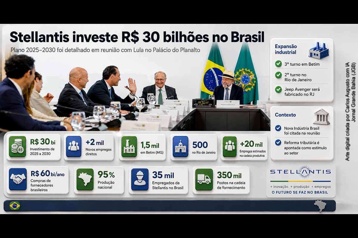 A Stellantis detalhou ao presidente Lula a execução do plano de R$ 30 bilhões entre 2025 e 2030 e anunciou 2 mil empregos diretos em Betim e Porto Real. A expansão prevê novos turnos, produção nacional do Jeep Avenger e geração estimada de 20 mil vagas na cadeia produtiva. O acompanhamento deverá esclarecer a relação entre as contratações anunciadas em junho e os números atualizados em julho de 2026.