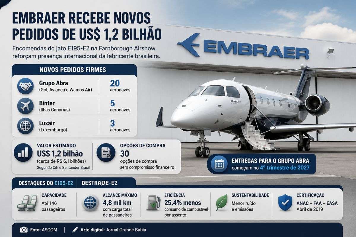 Fabricante brasileira recebeu novos pedidos do jato E195-E2 durante a feira internacional de aviação, com encomendas de companhias aéreas da América Latina e da Europa.