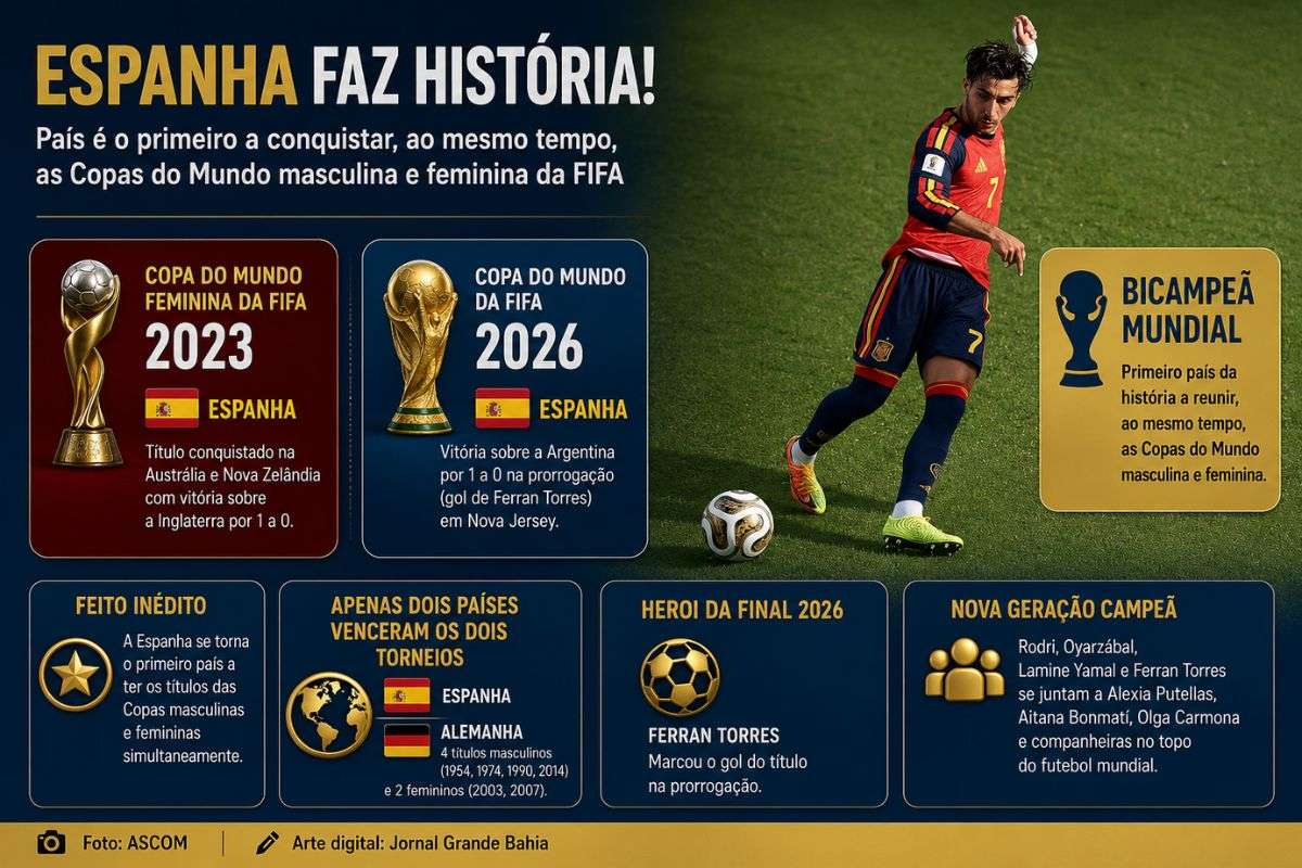 Título mundial masculino de 2026 consolida feito inédito da Espanha, que passa a reunir, ao mesmo tempo, os troféus das Copas do Mundo da FIFA nas categorias masculina e feminina.