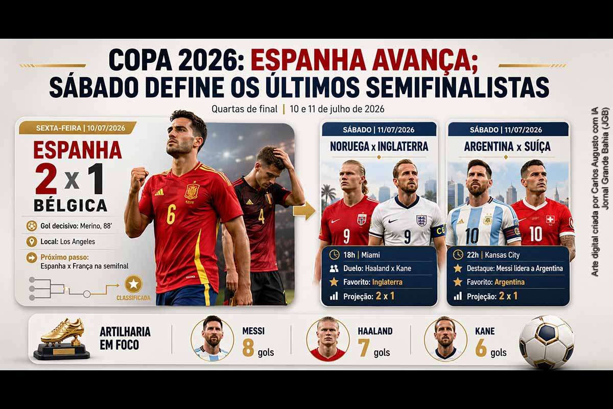 A Espanha derrotou a Bélgica por 2 a 1, com gol de Mikel Merino aos 88 minutos, e enfrentará a França na semifinal da Copa do Mundo 2026. Neste sábado, Noruega e Inglaterra jogam às 18h, enquanto Argentina e Suíça se enfrentam às 22h. Inglaterra e Argentina aparecem como favoritas, mas Haaland e a organização suíça mantêm abertos os confrontos que definirão as últimas vagas.