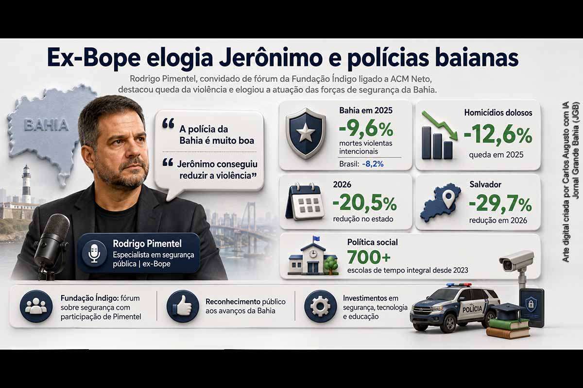 Rodrigo Pimentel, ex-capitão do Bope e convidado de eventos promovidos pela Fundação Índigo, elogiou as polícias da Bahia e reconheceu a redução dos homicídios durante o Governo Jerônimo. O Anuário Brasileiro de Segurança Pública confirmou queda de 9,6% nas mortes violentas em 2025, enquanto a SSP registrou redução de 20,5% no primeiro semestre de 2026. Apesar do avanço, a Bahia permanece entre os estados com maiores índices de violência e letalidade policial.