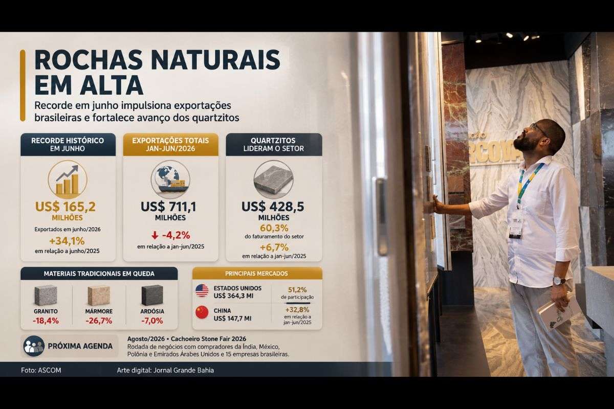 Faturamento recorde em junho reduz perdas do primeiro semestre, fortalece avanço dos quartzitos e amplia perspectivas para novos mercados internacionais.