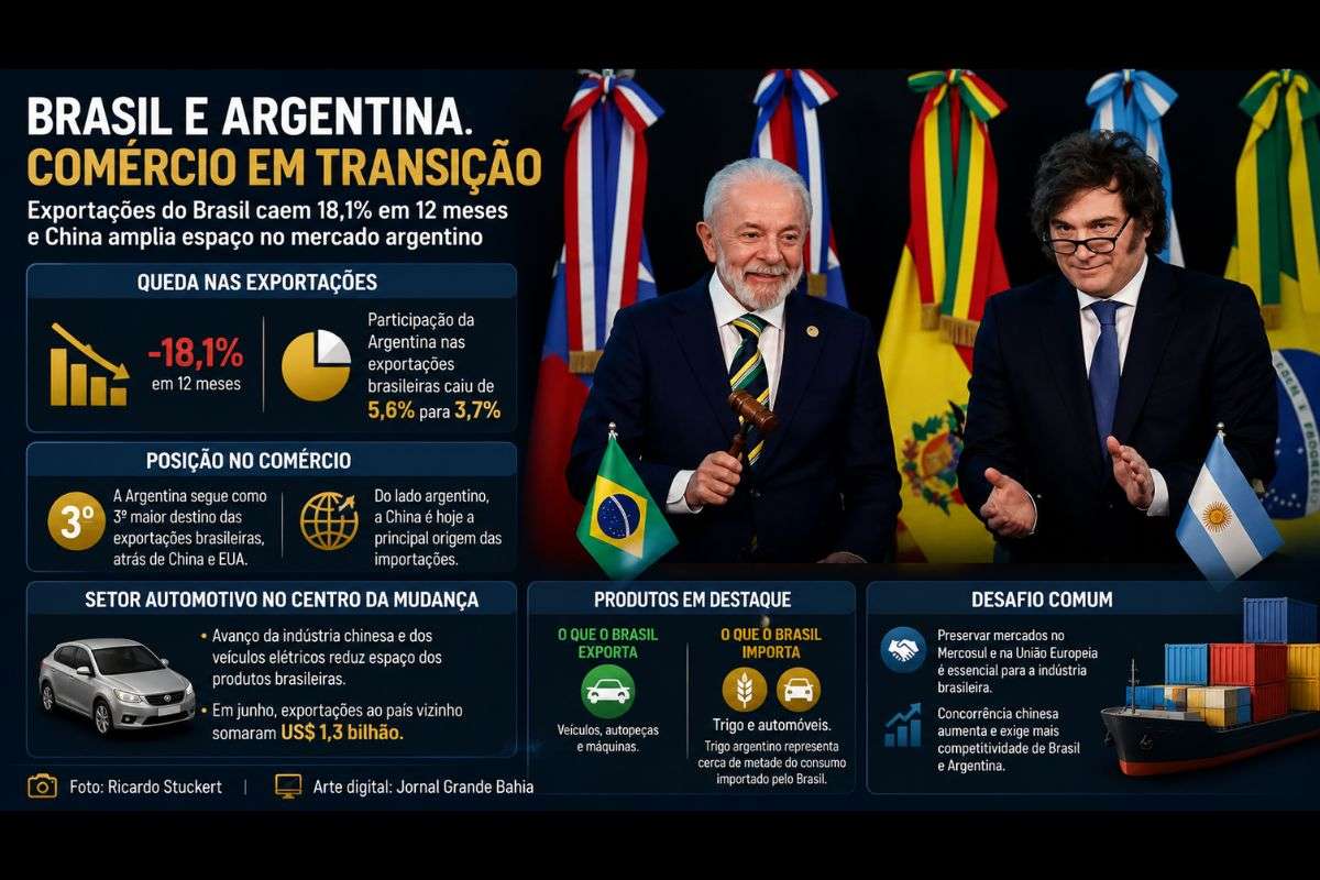 Dados do MDIC mostram redução da participação argentina nas exportações brasileiras, enquanto especialistas apontam o avanço da indústria chinesa como principal fator de mudança no comércio bilateral.