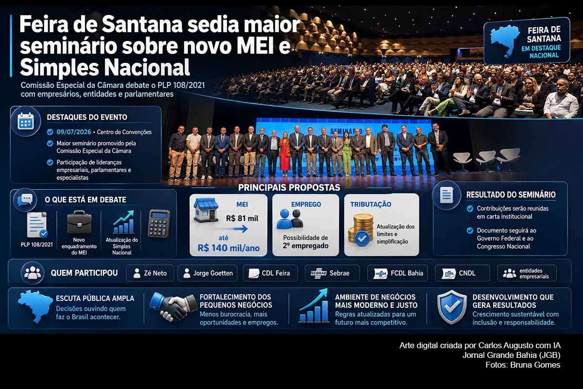 Feira de Santana sediou, em 08/07/2026, o maior seminário da Comissão Especial da Câmara dos Deputados sobre o novo enquadramento do MEI e a atualização do Simples Nacional. O evento, articulado pela CDL Feira e pelo deputado Zé Neto, reuniu parlamentares, entidades empresariais e especialistas. As propostas debatidas serão reunidas em carta institucional para subsidiar o relatório do PLP nº 108/2021.