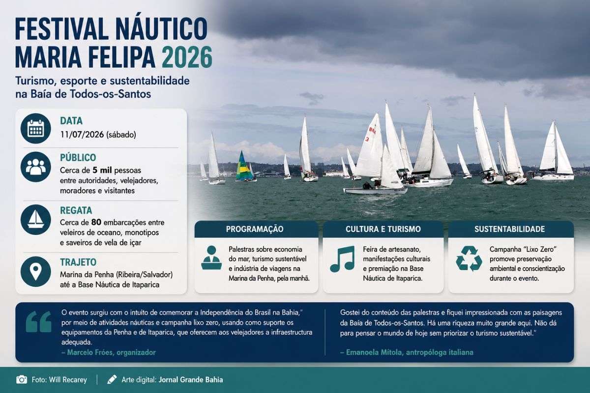 Quarta edição do evento integrou esporte, cultura, economia do mar e ações ambientais com regata entre Salvador e Itaparica.