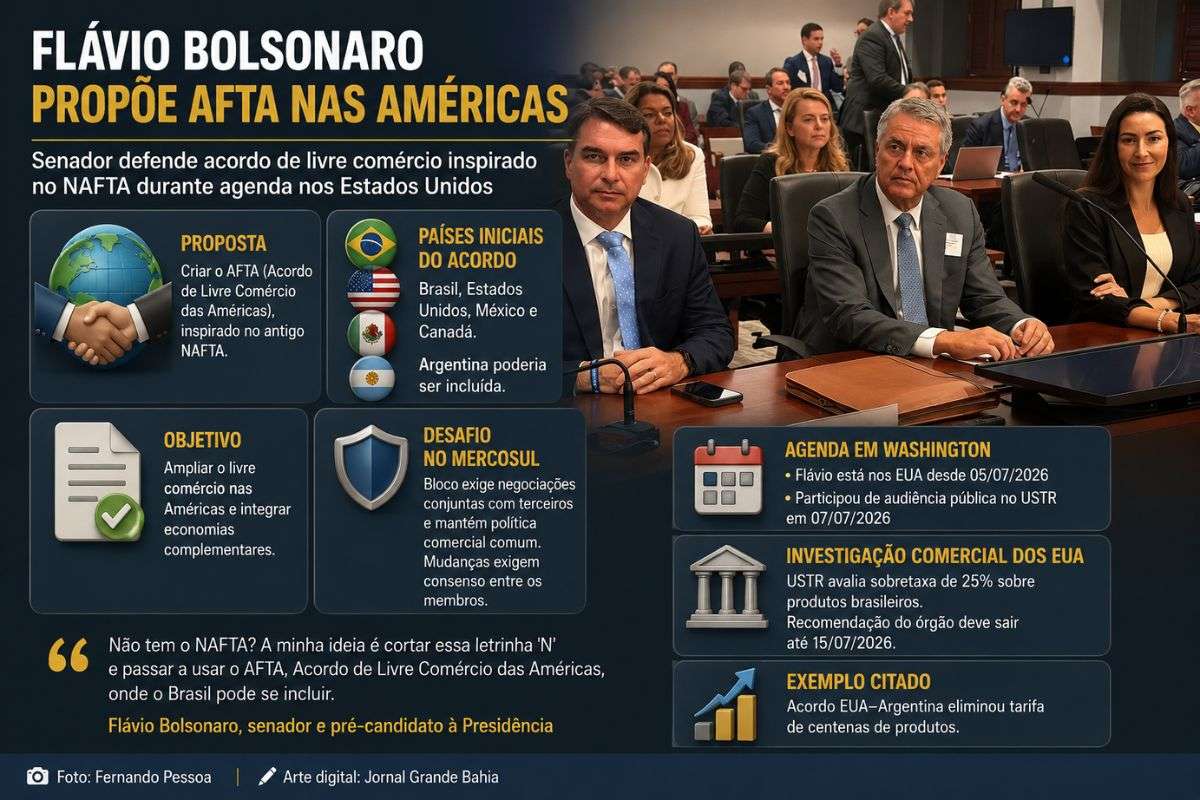Durante viagem aos Estados Unidos, senador defendeu a criação de um Acordo de Livre Comércio das Américas (AFTA), enquanto participa de agenda relacionada à investigação comercial aberta pelo governo norte-americano contra o Brasil.