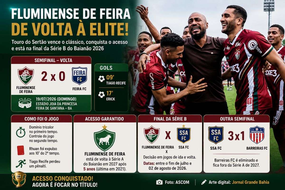 Touro do Sertão derrota o Feira FC por 2 a 0 no Joia da Princesa, confirma retorno à elite do Campeonato Baiano após cinco anos e enfrentará o SSA FC na decisão da Série B.