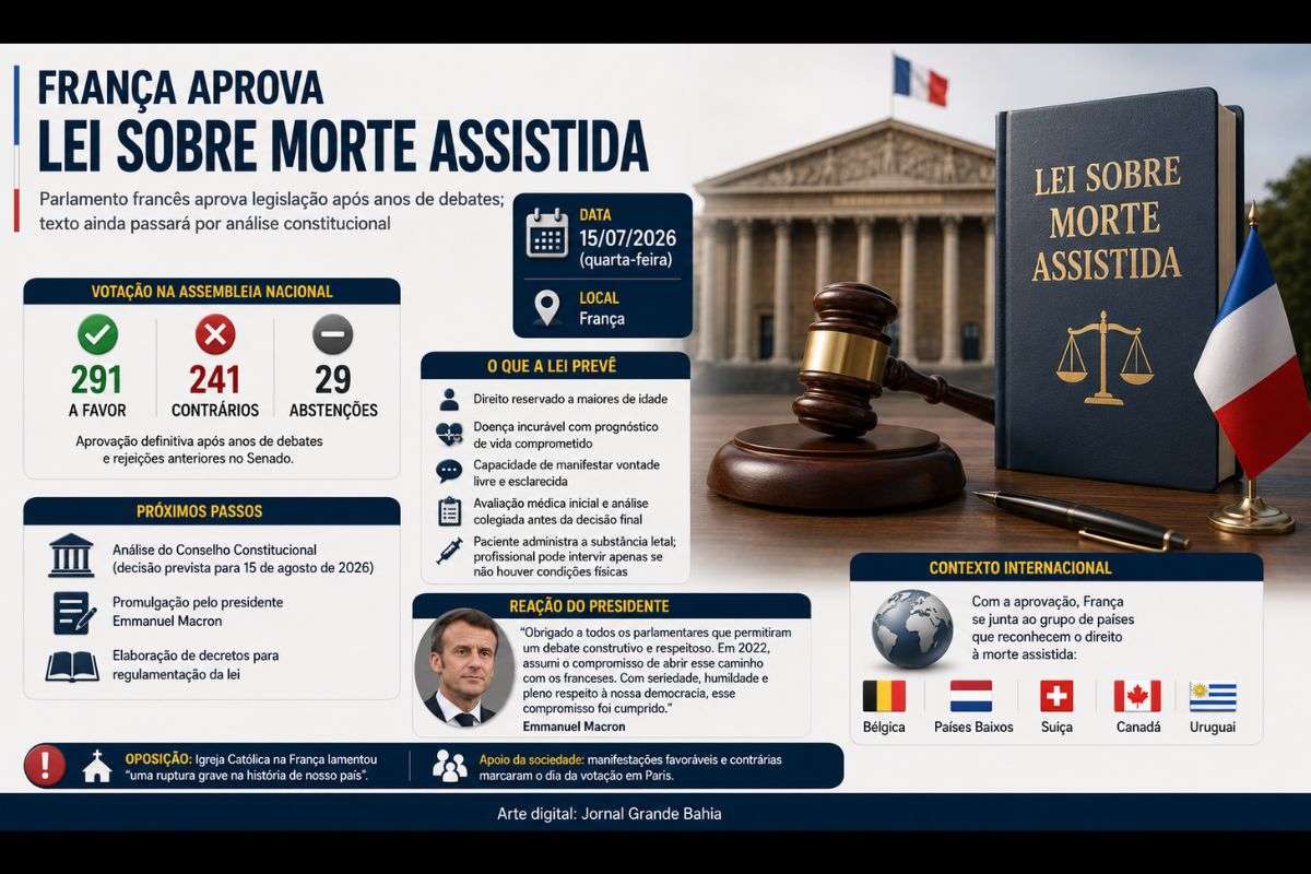 Com a nova legislação, a França passa a integrar o grupo de países que reconhecem a morte assistida em determinadas circunstâncias, ao lado de Bélgica, Países Baixos, Suíça, Canadá e Uruguai.