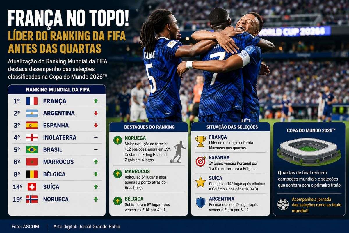 Atualização do Ranking Mundial da FIFA destaca mudanças entre as seleções classificadas para as quartas de final, com França na liderança, Argentina em segundo lugar e Noruega registrando a maior evolução do torneio.