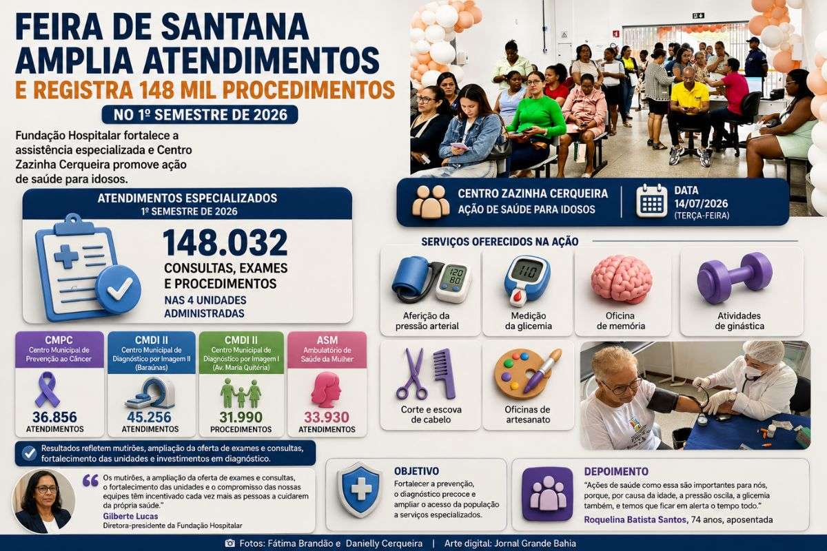 Fundação Hospitalar contabiliza crescimento na oferta de consultas, exames e procedimentos, enquanto Centro Zazinha Cerqueira promove ação de saúde para idosos.