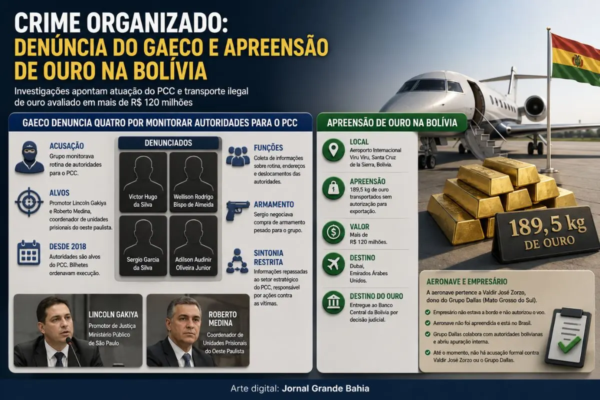 Investigações do Ministério Público de São Paulo apontam plano de monitoramento de autoridades públicas, enquanto autoridades bolivianas apreendem carga de ouro transportada sem autorização.