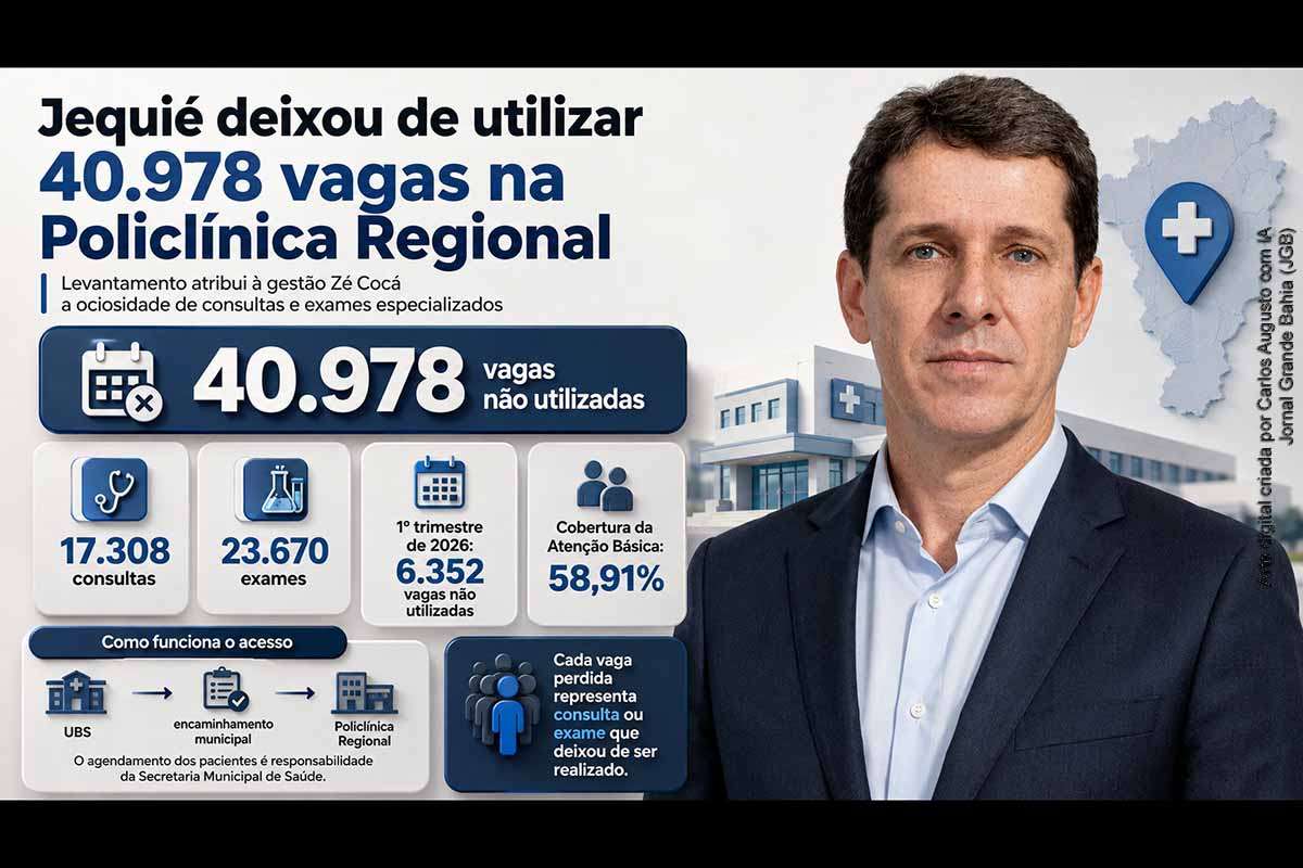 Levantamento aponta que a Prefeitura de Jequié deixou de utilizar 40.978 vagas na Policlínica Regional durante a gestão de Zé Cocá, incluindo 17.308 consultas e 23.670 exames. Somente no primeiro trimestre de 2026, 6.352 atendimentos teriam permanecido ociosos. O acesso depende do encaminhamento e do agendamento municipal, mas a atribuição definitiva de responsabilidades exige dados detalhados, metodologia transparente e manifestação das instituições envolvidas.