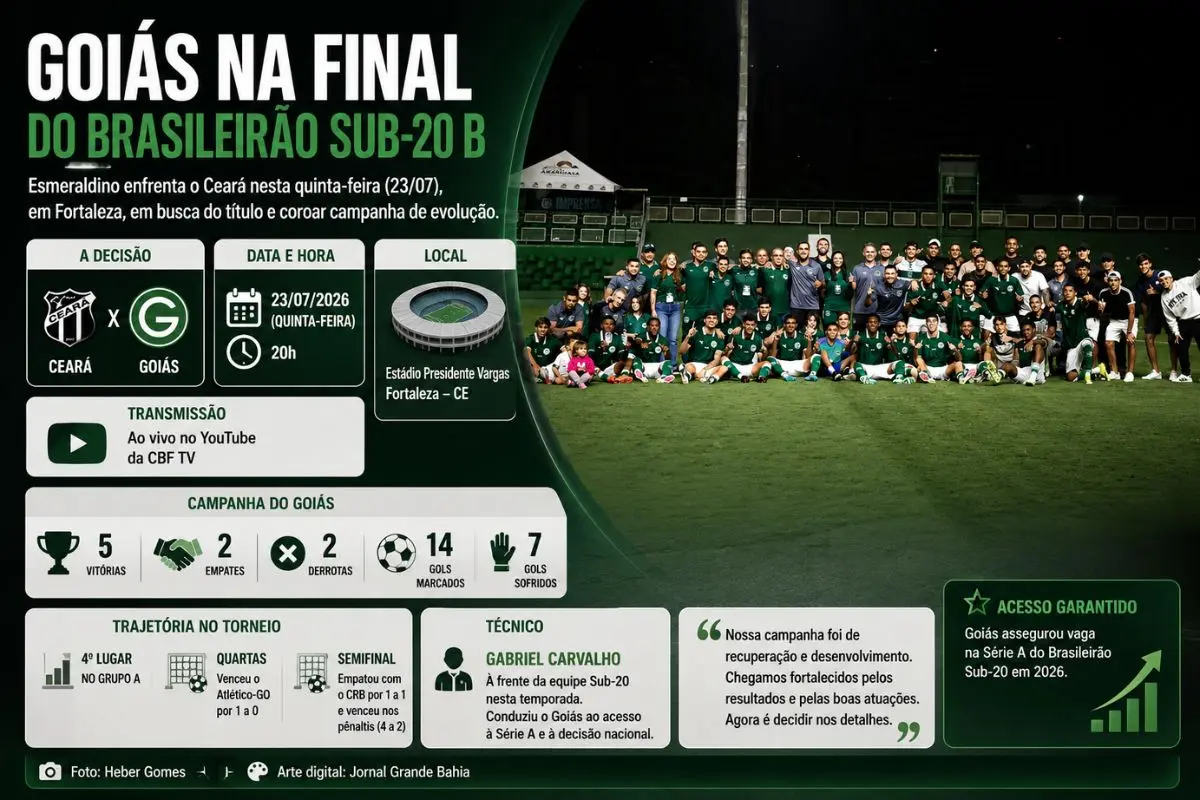 Equipe goiana decide o Campeonato Brasileiro Sub-20 B nesta quinta-feira (23/07/2026), em Fortaleza, após reagir na competição, conquistar o acesso à Série A e chegar à decisão nacional.