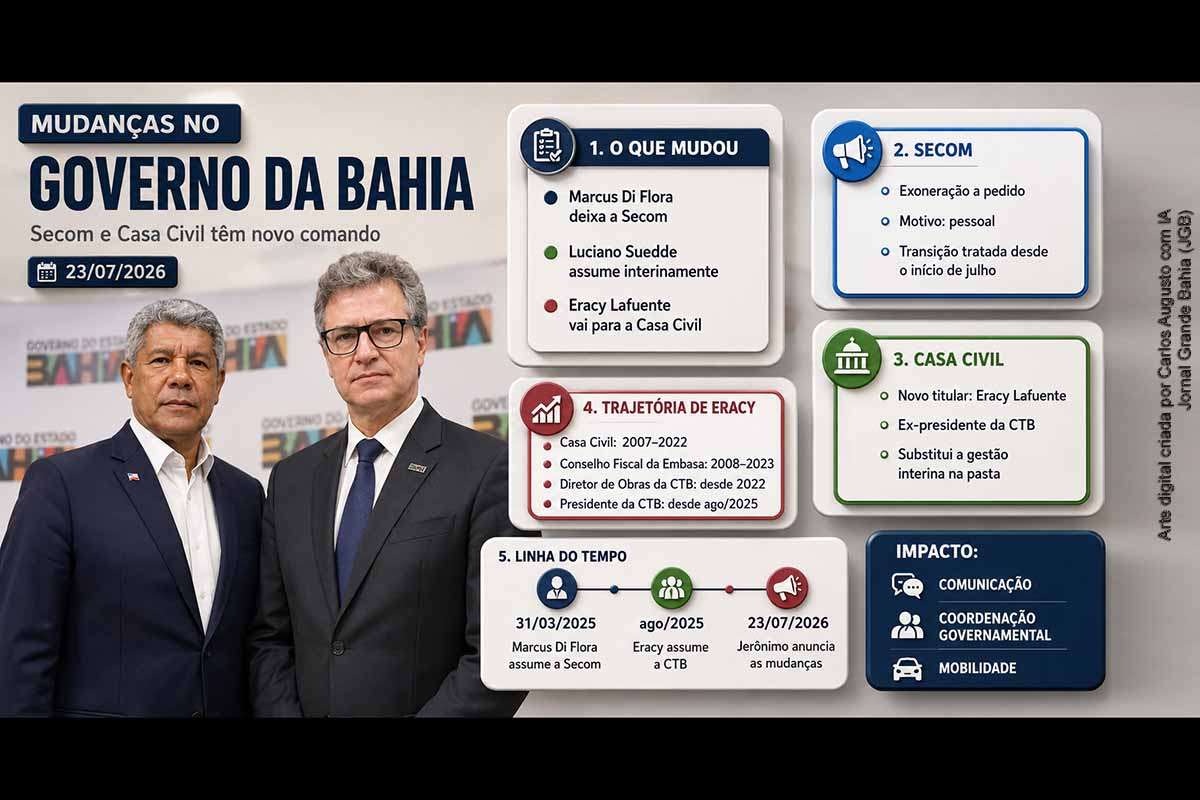 O governador Jerônimo Rodrigues aceitou o pedido de exoneração de Marcus Di Flora da Secretaria de Comunicação da Bahia e designou Luciano Suedde para responder interinamente pela pasta. Eracy Lafuente deixará a presidência da CTB para assumir a Casa Civil. Advogado e gestor público, Lafuente atuou no órgão entre 2007 e 2022 e liderava os projetos do VLT e da expansão do metrô desde agosto de 2025.