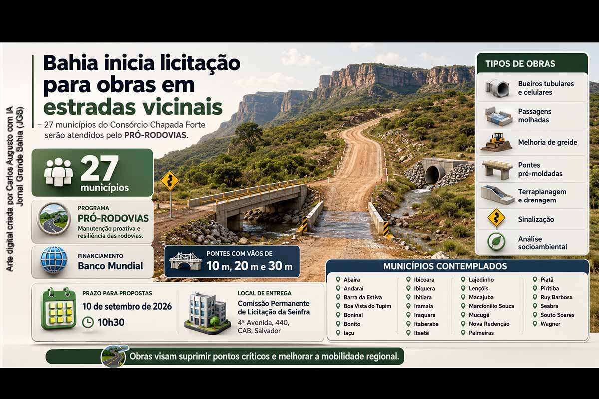 A Seinfra publicou no Diário Oficial do Estado, em 09/07/2026, aviso de licitação para contratar empresa responsável por projetos e obras em estradas vicinais de 27 municípios do Consórcio Chapada Forte. As intervenções integram o PRÓ-RODOVIAS, financiado pelo Banco Mundial, e incluem bueiros, passagens molhadas, pontes pré-moldadas, terraplanagem, drenagem, sinalização e análise socioambiental. Propostas serão recebidas até 10/09/2026, em Salvador.