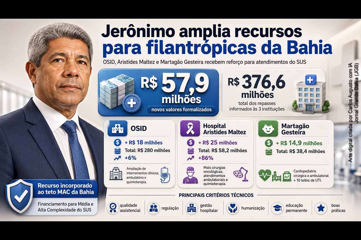 O governador Jerônimo Rodrigues formalizou novos valores para as Obras Sociais Irmã Dulce, o Hospital Aristides Maltez e o Hospital Martagão Gesteira. Os montantes totais informados somam R$ 376,6 milhões e deverão ampliar internamentos, consultas, cirurgias oncológicas, tratamentos de quimioterapia, serviços de cardiopediatria e dez leitos de UTI. A execução dependerá do cumprimento das metas contratuais e da integração dos serviços à regulação do SUS.