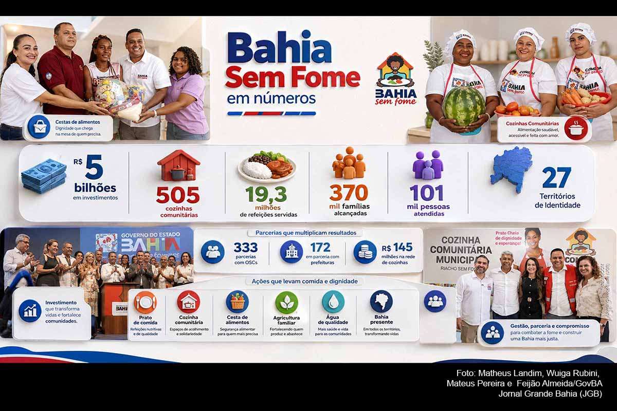 O Governo da Bahia divulgou balanço do Bahia Sem Fome, programa que reúne R$ 5 bilhões em investimentos, 505 cozinhas comunitárias, 19,3 milhões de refeições servidas e 370 mil famílias atendidas. A política articula distribuição de alimentos, agricultura familiar, acesso à água, alimentação escolar e fortalecimento municipal. A escala da iniciativa exige acompanhamento sobre execução, transparência, impacto social e resultados permanentes no combate à fome.