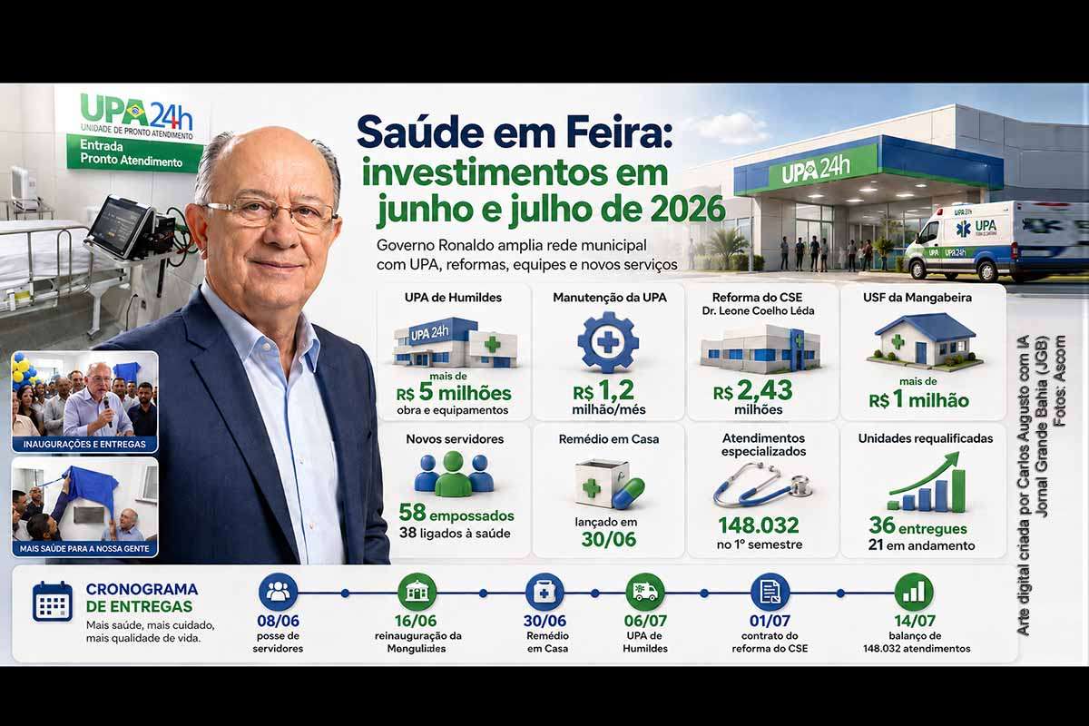 Entre junho e julho de 2026, o Governo Ronaldo ampliou os investimentos na saúde de Feira de Santana com a UPA de Humildes, reformas de unidades, contratação de profissionais e novos serviços. As ações incluem R$ 5 milhões na UPA, contrato de R$ 2,43 milhões para o CSE Dr. Leone Coelho Lêda, expansão do Remédio em Casa e 148 mil procedimentos especializados no primeiro semestre.