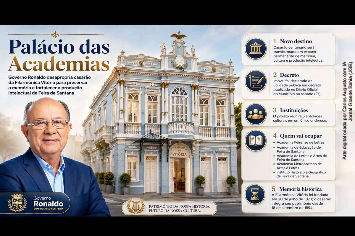 A Prefeitura de Feira de Santana oficializou, por meio do Decreto nº 14.577, a desapropriação do casarão da Filarmônica Vitória, na Rua Conselheiro Franco, para criar o Palácio das Academias. O espaço deverá reunir cinco instituições culturais e históricas do município. A iniciativa combina preservação patrimonial, reorganização da vida intelectual feirense e requalificação do centro urbano, mas ainda exige definição pública sobre orçamento, cronograma, projeto de restauração e modelo de gestão. 
