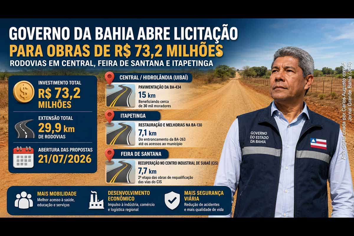 O Governo da Bahia, por meio da Seinfra, iniciou licitações para obras de pavimentação, restauração e melhoria viária em Central, Feira de Santana e Itapetinga. O investimento total é de R$ 73,2 milhões, com intervenção em 29,9 km. As ações contemplam a BA-434, a BA-130 e vias do Centro Industrial de Subaé, com impactos esperados na mobilidade, segurança viária, logística industrial e integração regional.