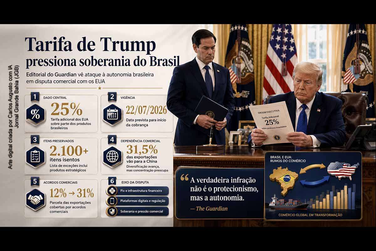 O Guardian afirma que Donald Trump transformou a autonomia financeira, digital e jurídica do Brasil em fundamento para sanções comerciais. Os Estados Unidos confirmaram tarifa adicional de 25%, com vigência em 22/07/2026 e mais de 2.100 itens isentos. A instabilidade acelerou a diversificação dos mercados brasileiros, mas ampliou a dependência da China, destino de 31,5% das exportações, concentradas principalmente em commodities.