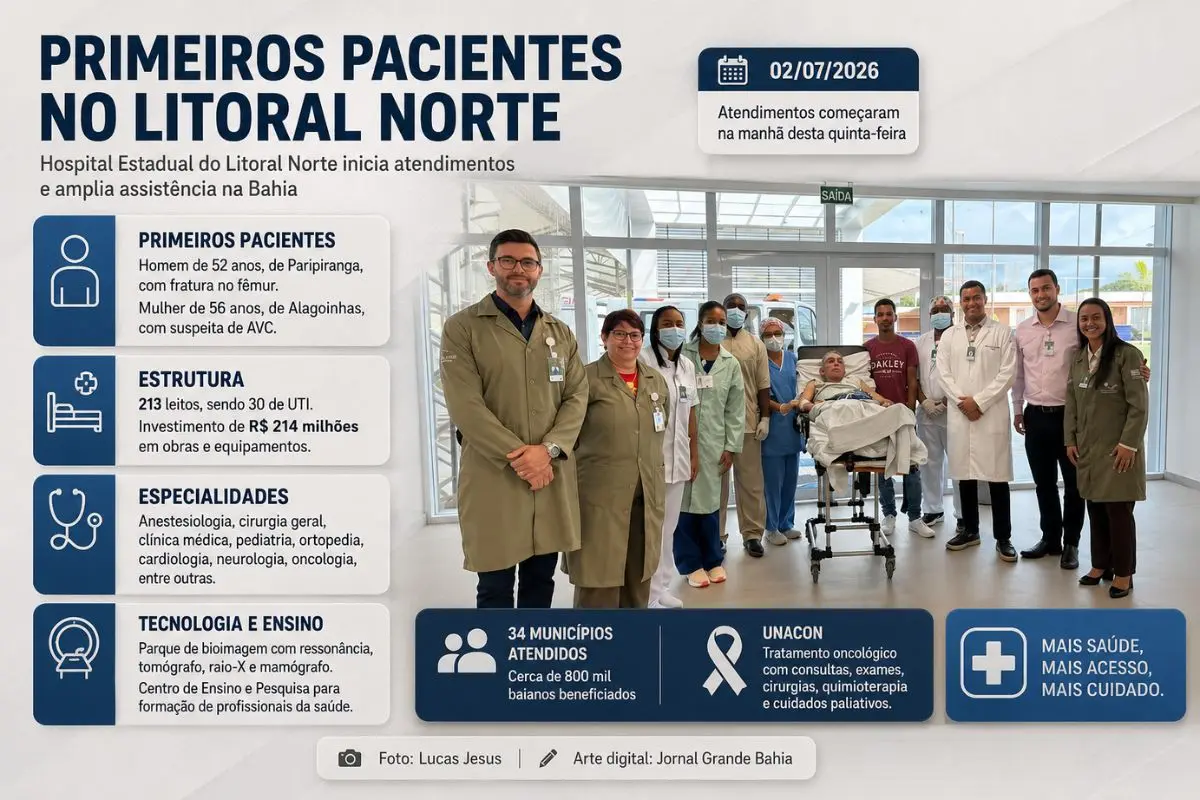 Unidade inaugurada na quarta-feira (01/07/2026) começou a operar na quinta-feira (02/07/2026), com 213 leitos, atendimento em diversas especialidades e investimento de R$ 214 milhões.