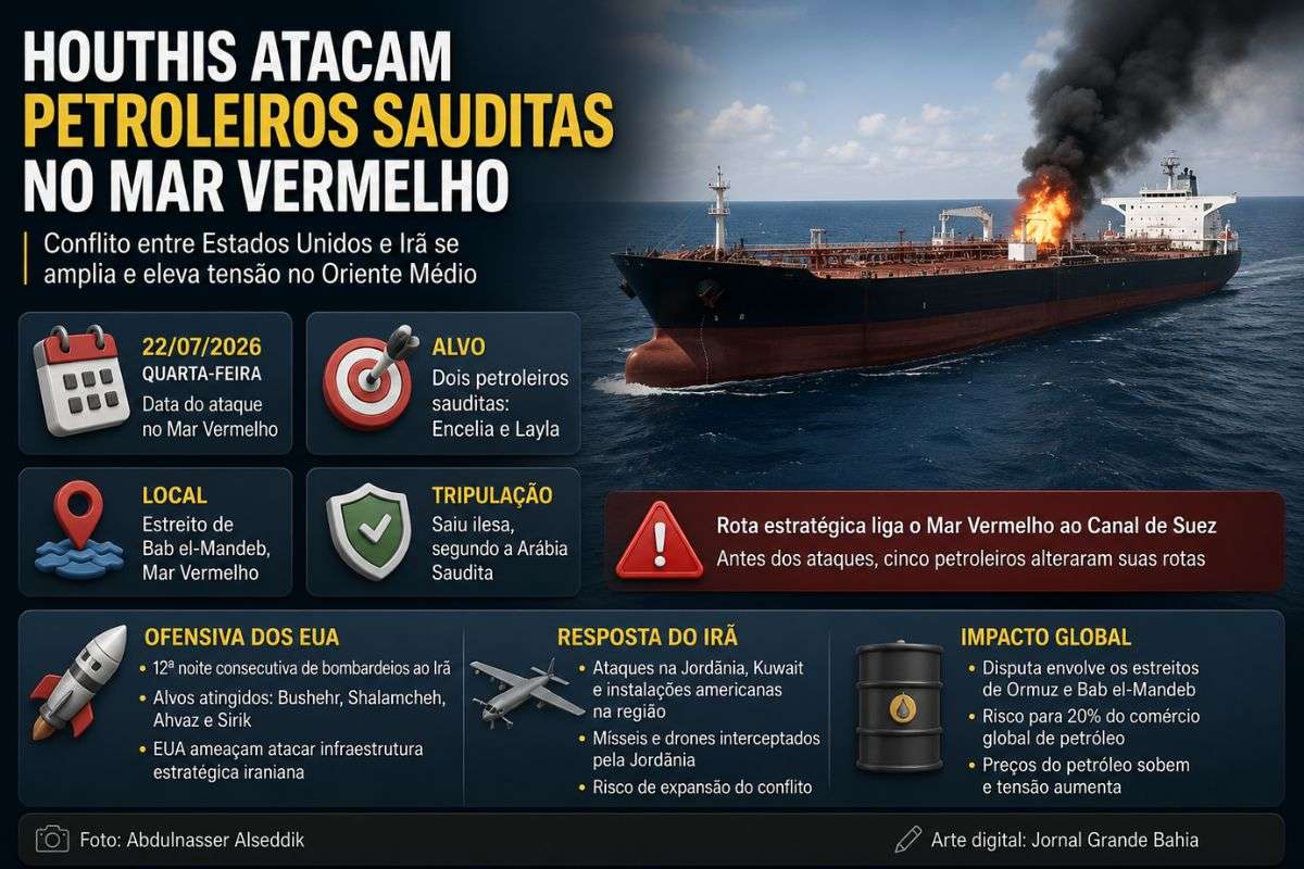Ataques reivindicados pelos houthis contra navios sauditas, bombardeios dos Estados Unidos ao Irã e novas ações militares no Golfo ampliam os riscos para o abastecimento mundial de energia e elevam a pressão diplomática na região.