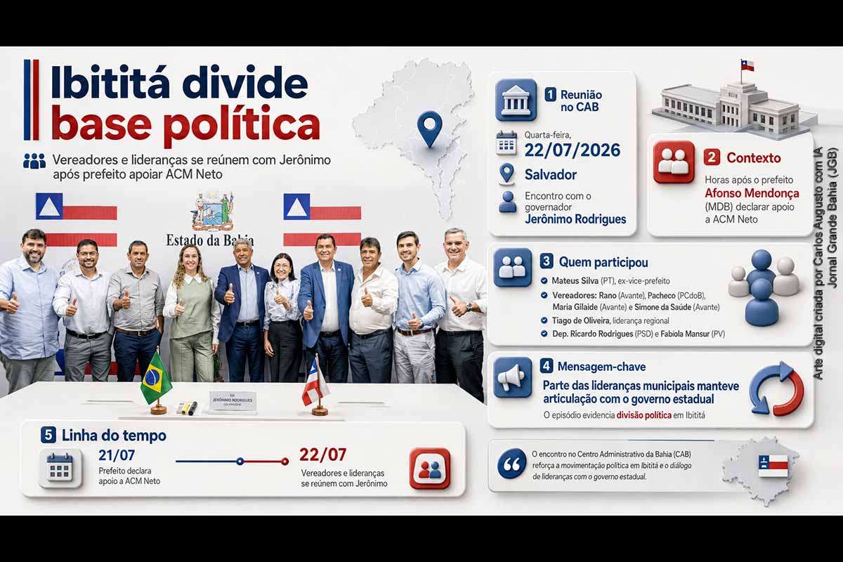 Vereadores e lideranças de Ibititá reuniram-se com o governador Jerônimo Rodrigues em Salvador um dia após o prefeito Afonso Mendonça anunciar apoio a ACM Neto. O encontro reuniu representantes do Avante, PCdoB, PT, PSD e PSB e demonstrou a divisão da política municipal entre as principais candidaturas ao Governo da Bahia. A movimentação ocorre durante as convenções partidárias e deverá influenciar a formação dos palanques locais.
