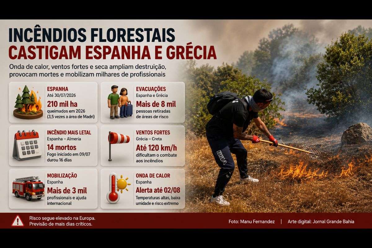 Onda de calor intensifica incêndios na Espanha e na Grécia, provoca evacuações, mobiliza ajuda internacional e amplia o risco de novos focos em diferentes regiões do sul da Europa.