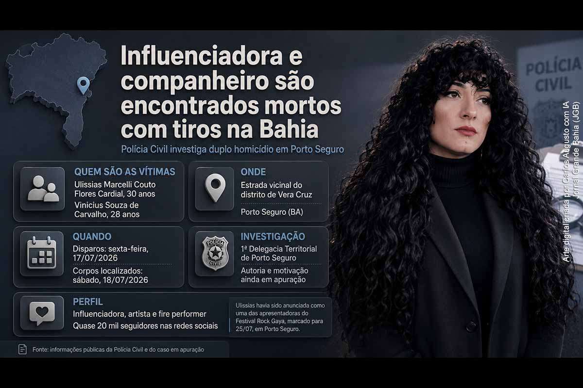 A influenciadora e artista Ulissias Marcelli, de 30 anos, e o companheiro, Vinícius Souza de Carvalho, de 28, foram encontrados mortos em uma estrada vicinal de Vera Cruz, distrito de Porto Seguro. Segundo a Polícia Civil, os disparos ocorreram na sexta-feira (17/07/2026). A 1ª Delegacia Territorial conduz diligências e oitivas, enquanto autoria, dinâmica e motivação permanecem sem esclarecimento oficial.