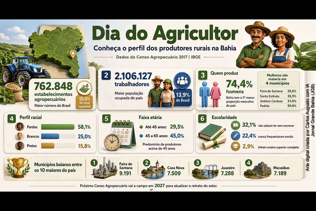 Dados do Censo Agropecuário 2017 mostram que a Bahia liderava o Brasil com 762.848 estabelecimentos e 2,1 milhões de trabalhadores rurais. Os produtores eram majoritariamente homens, pardos e tinham mais de 45 anos. Um em cada três não sabia ler nem escrever, e apenas 2,9% possuíam ensino superior. O novo Censo Agropecuário realizará a coleta em 2027 e atualizará esse retrato.