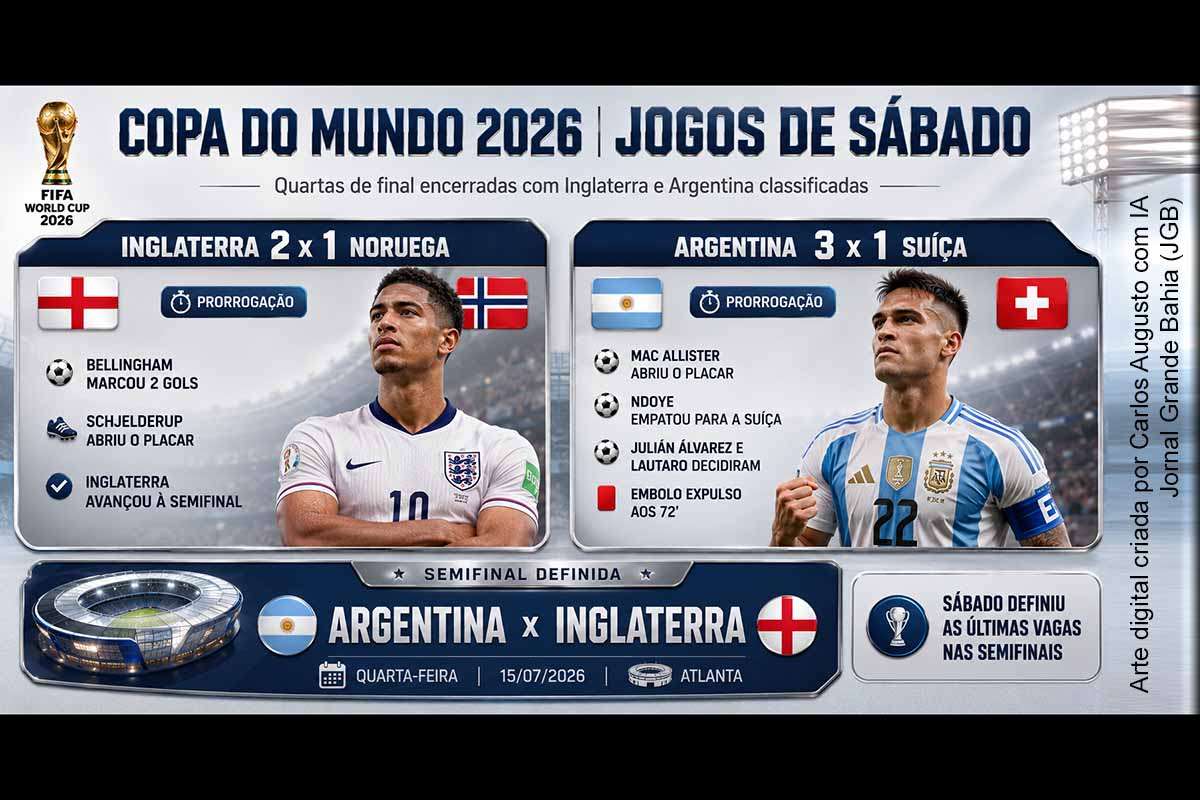 Inglaterra e Argentina venceram Noruega e Suíça no sábado, 11/07/2026, e garantiram as últimas vagas nas semifinais da Copa do Mundo. Jude Bellingham marcou duas vezes na vitória inglesa por 2 a 1. A Argentina venceu por 3 a 1, com gols decisivos de Julián Álvarez e Lautaro Martínez na prorrogação, após a expulsão de Breel Embolo. As seleções se enfrentarão em Atlanta na quarta-feira.