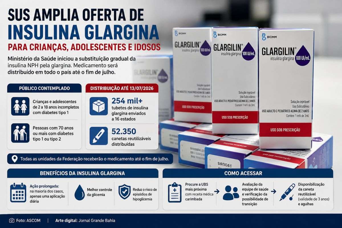 Ministério da Saúde inicia substituição gradual da insulina NPH pela glargina no SUS para pacientes com diabetes tipo 1 e idosos com diabetes tipo 1 ou tipo 2.